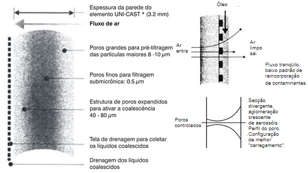 Filtros Coalescentes Corte Longitudinal do Elemento Coalescente