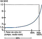 Filtros Coalescentes Curva de Saturação do Elemento Coalescente